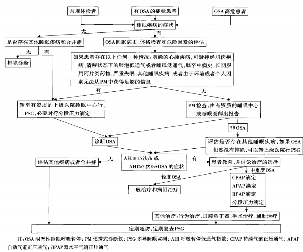 睡眠監(jiān)測